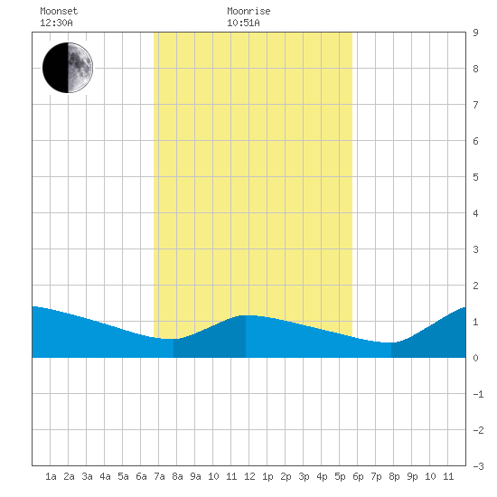 Keydash tide chart for Friday, February 19, 2021