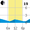 Keydash tide chart for Friday, February 19, 2021