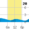 Keydash tide chart for Saturday, February 20, 2021
