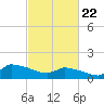 Keydash tide chart for Monday, February 22, 2021