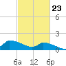 Keydash tide chart for Tuesday, February 23, 2021