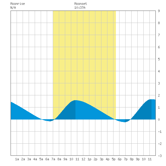 Keydash tide chart for Wednesday, February 3, 2021