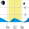 Keydash tide chart for Thursday, February 4, 2021