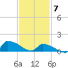 Keydash tide chart for Sunday, February 7, 2021