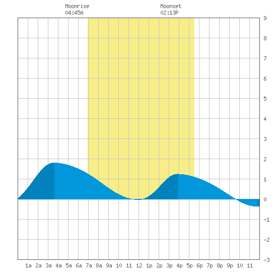 Keydash tide chart for Monday, February 8, 2021