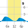 Keydash tide chart for Tuesday, February 9, 2021