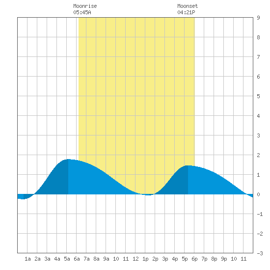 Keydash tide chart for Thursday, March 11, 2021