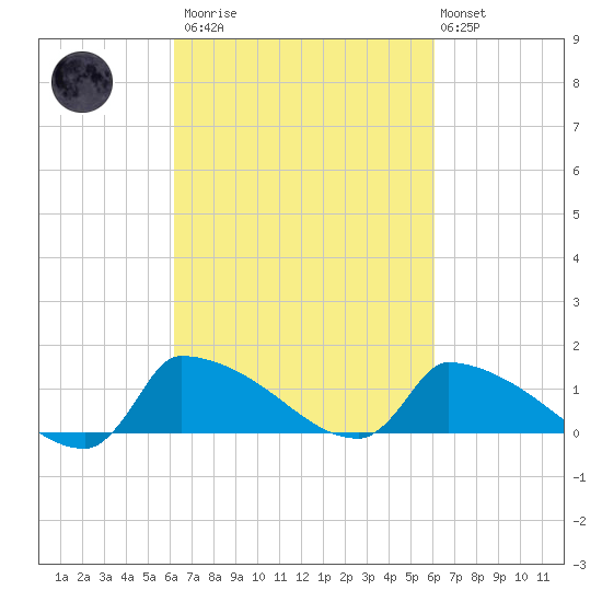 Keydash tide chart for Saturday, March 13, 2021