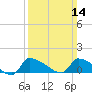 Keydash tide chart for Sunday, March 14, 2021