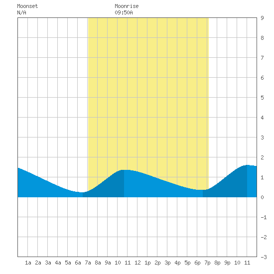 Keydash tide chart for Thursday, March 18, 2021