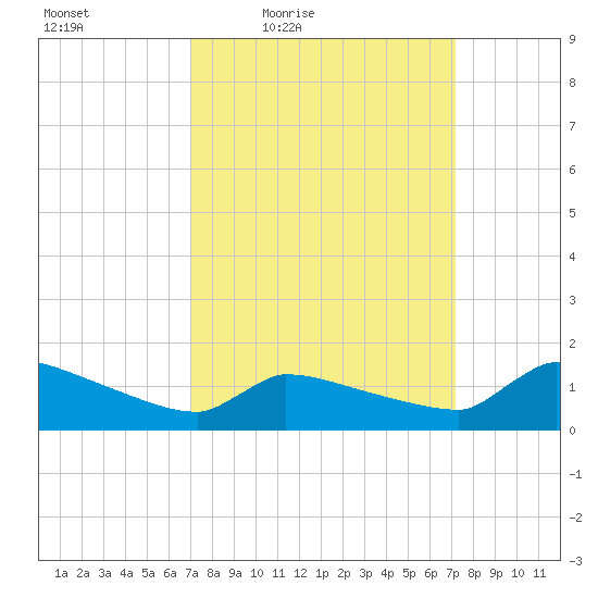 Keydash tide chart for Friday, March 19, 2021