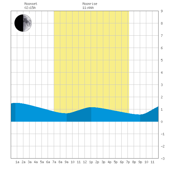 Keydash tide chart for Sunday, March 21, 2021