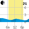 Keydash tide chart for Sunday, March 21, 2021