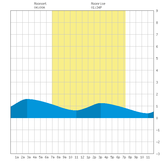 Keydash tide chart for Tuesday, March 23, 2021