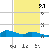 Keydash tide chart for Tuesday, March 23, 2021