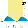 Keydash tide chart for Saturday, March 27, 2021