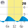Keydash tide chart for Sunday, March 28, 2021