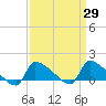 Keydash tide chart for Monday, March 29, 2021