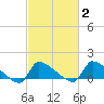Keydash tide chart for Tuesday, March 2, 2021