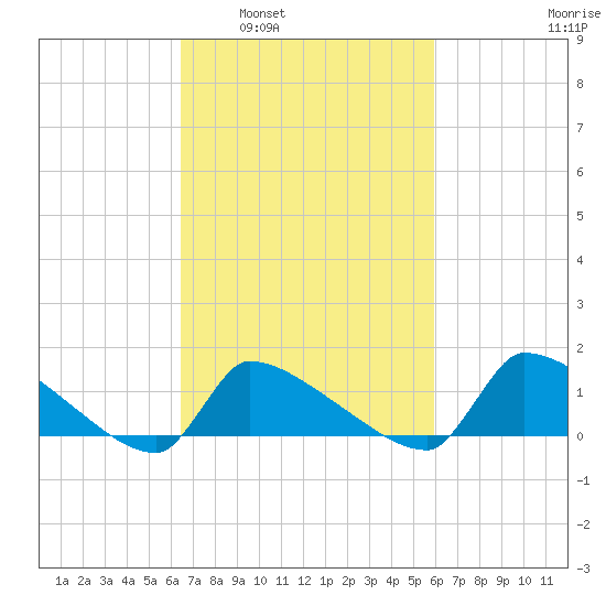 Keydash tide chart for Wednesday, March 3, 2021