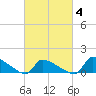 Keydash tide chart for Thursday, March 4, 2021