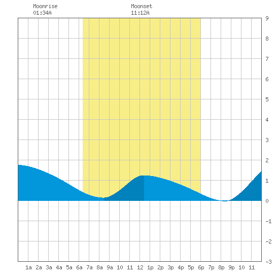 Keydash tide chart for Saturday, March 6, 2021