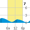 Keydash tide chart for Sunday, March 7, 2021