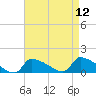 Keydash tide chart for Monday, April 12, 2021