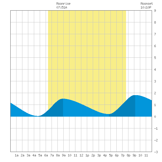Keydash tide chart for Wednesday, April 14, 2021