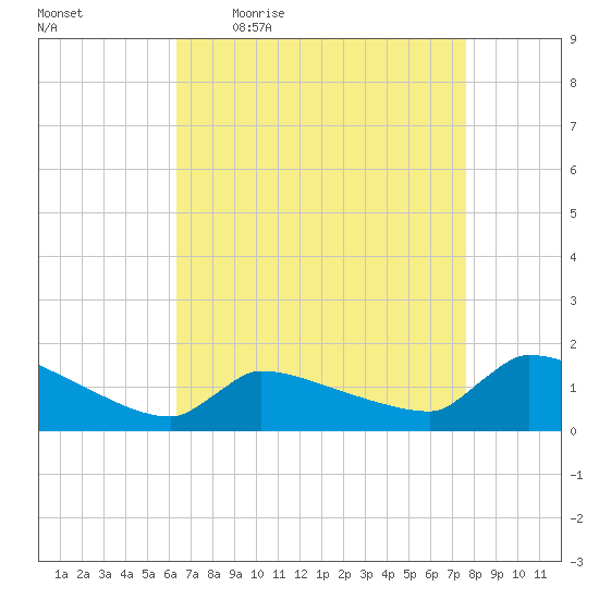 Keydash tide chart for Friday, April 16, 2021
