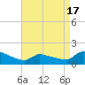 Keydash tide chart for Saturday, April 17, 2021