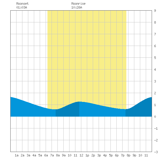 Keydash tide chart for Sunday, April 18, 2021