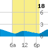 Keydash tide chart for Sunday, April 18, 2021