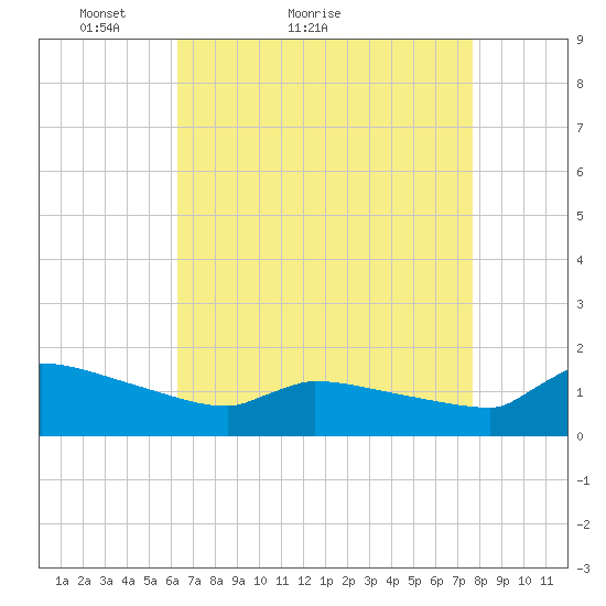 Keydash tide chart for Monday, April 19, 2021