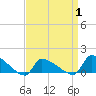 Keydash tide chart for Thursday, April 1, 2021