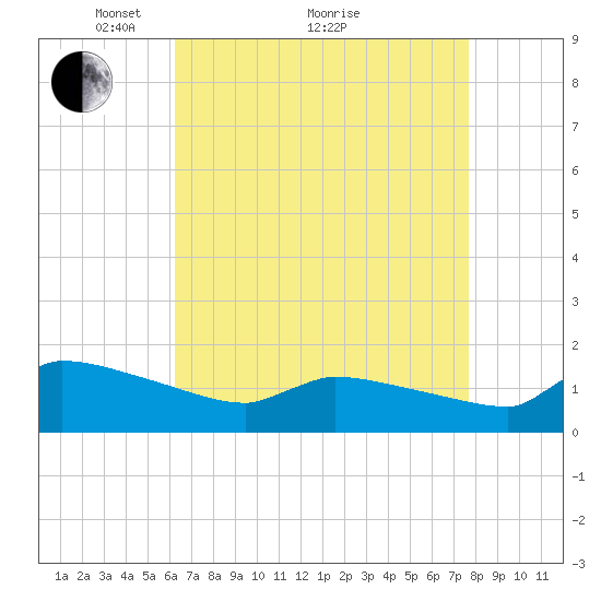 Keydash tide chart for Tuesday, April 20, 2021