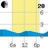 Keydash tide chart for Tuesday, April 20, 2021