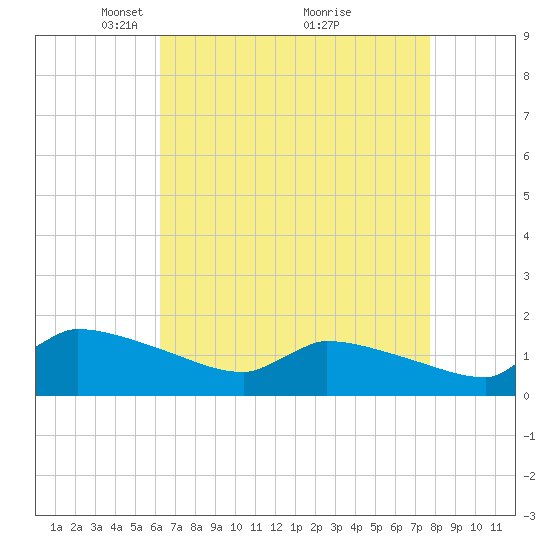 Keydash tide chart for Wednesday, April 21, 2021