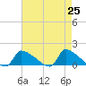 Keydash tide chart for Sunday, April 25, 2021