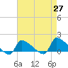 Keydash tide chart for Tuesday, April 27, 2021