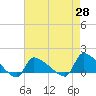 Keydash tide chart for Wednesday, April 28, 2021