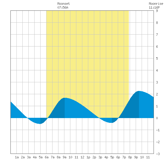 Keydash tide chart for Thursday, April 29, 2021