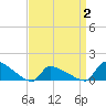 Keydash tide chart for Friday, April 2, 2021