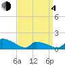 Keydash tide chart for Sunday, April 4, 2021