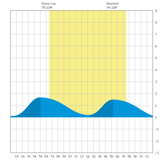Keydash tide chart for Thursday, April 8, 2021