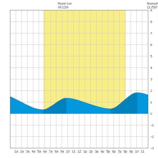 Keydash tide chart for Saturday, May 15, 2021