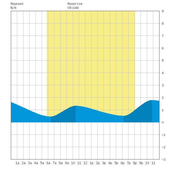 Keydash tide chart for Sunday, May 16, 2021