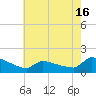 Keydash tide chart for Sunday, May 16, 2021