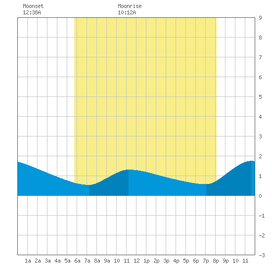 Keydash tide chart for Monday, May 17, 2021