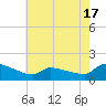 Keydash tide chart for Monday, May 17, 2021